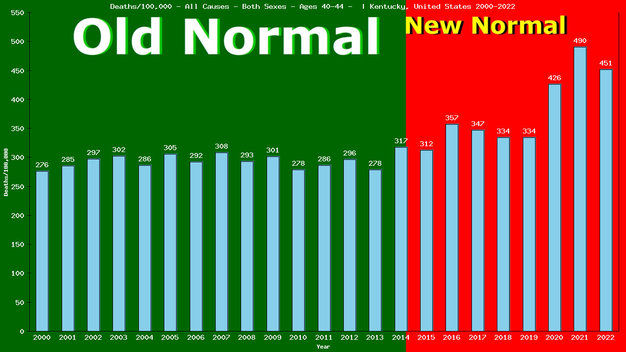 Graph showing Deaths/100,000 Both Sexes 40-44 from All Causes